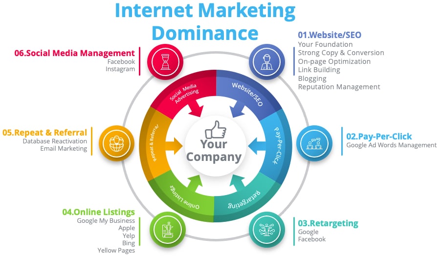 Law Firm Marketing Dominance